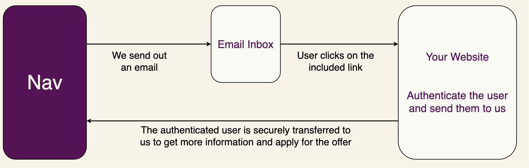 How an email campaign will need to be setup